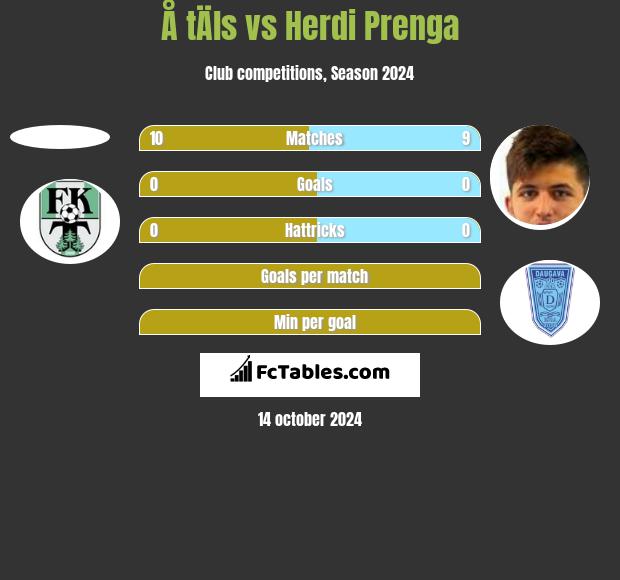 Å tÄls vs Herdi Prenga h2h player stats