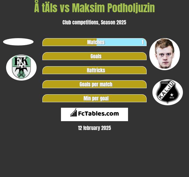 Å tÄls vs Maksim Podholjuzin h2h player stats