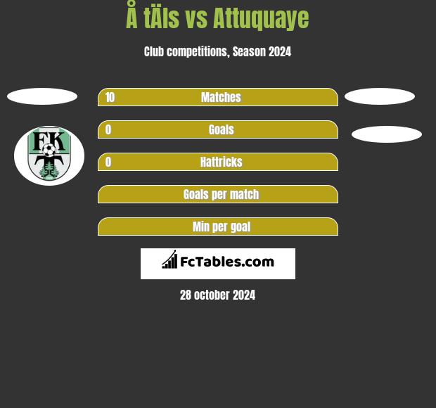 Å tÄls vs Attuquaye h2h player stats