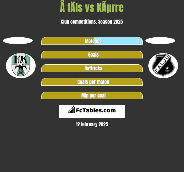 Å tÄls vs KÃµrre h2h player stats