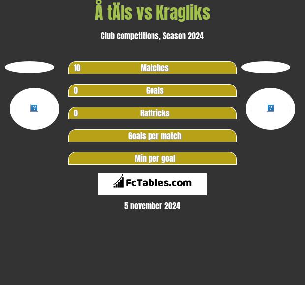 Å tÄls vs Kragliks h2h player stats