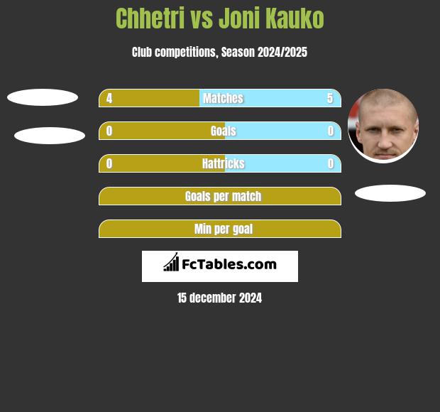 Chhetri vs Joni Kauko h2h player stats