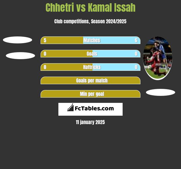 Chhetri vs Kamal Issah h2h player stats