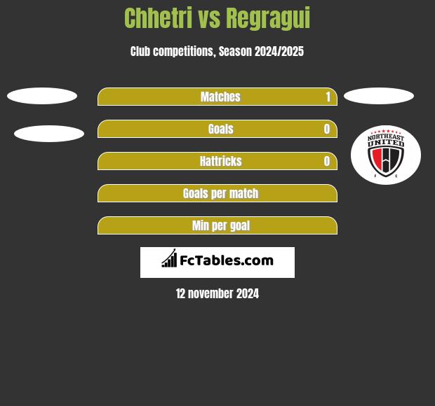 Chhetri vs Regragui h2h player stats