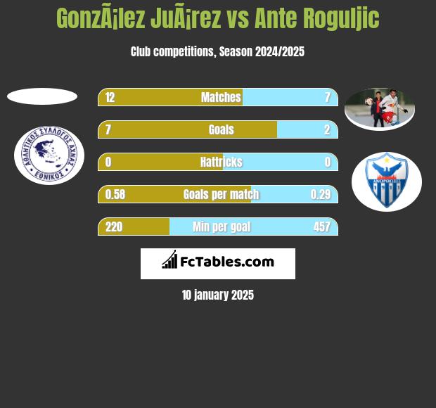 GonzÃ¡lez JuÃ¡rez vs Ante Roguljic h2h player stats