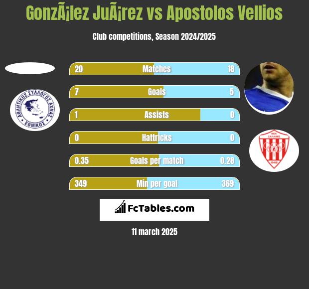 GonzÃ¡lez JuÃ¡rez vs Apostolos Vellios h2h player stats