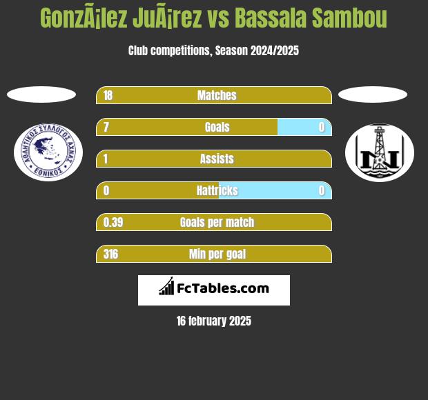 GonzÃ¡lez JuÃ¡rez vs Bassala Sambou h2h player stats