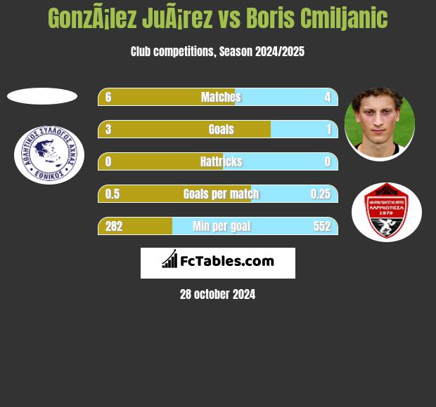 GonzÃ¡lez JuÃ¡rez vs Boris Cmiljanic h2h player stats