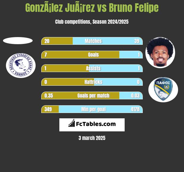 GonzÃ¡lez JuÃ¡rez vs Bruno Felipe h2h player stats