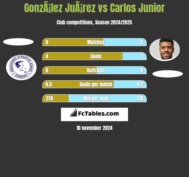 GonzÃ¡lez JuÃ¡rez vs Carlos Junior h2h player stats