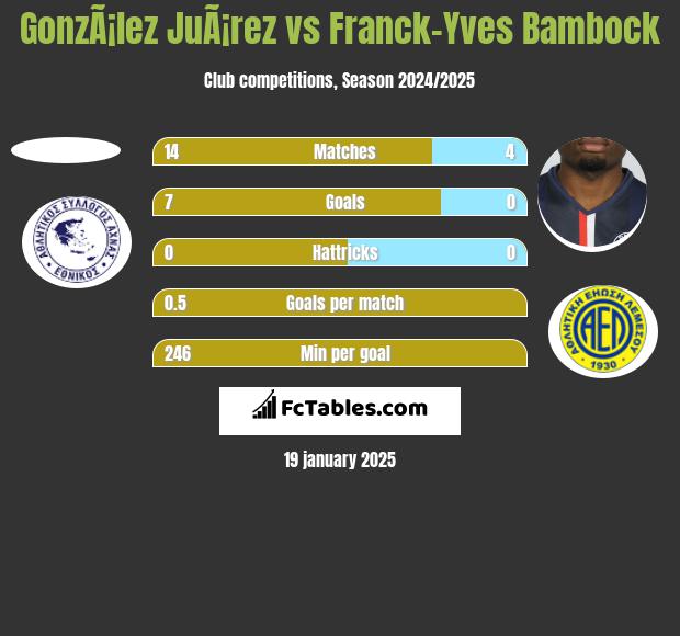 GonzÃ¡lez JuÃ¡rez vs Franck-Yves Bambock h2h player stats