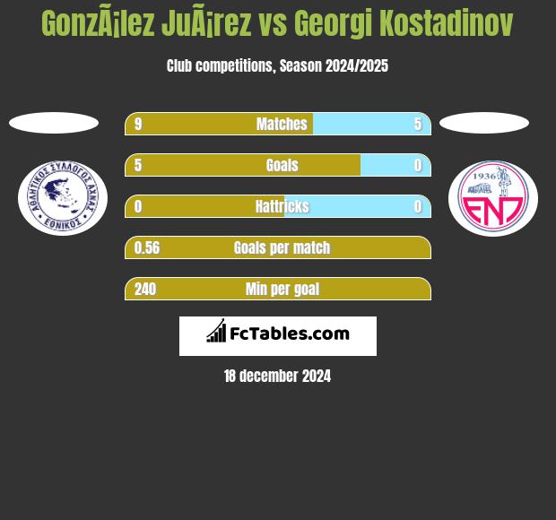 GonzÃ¡lez JuÃ¡rez vs Georgi Kostadinov h2h player stats