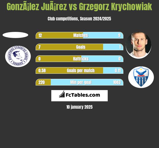 GonzÃ¡lez JuÃ¡rez vs Grzegorz Krychowiak h2h player stats