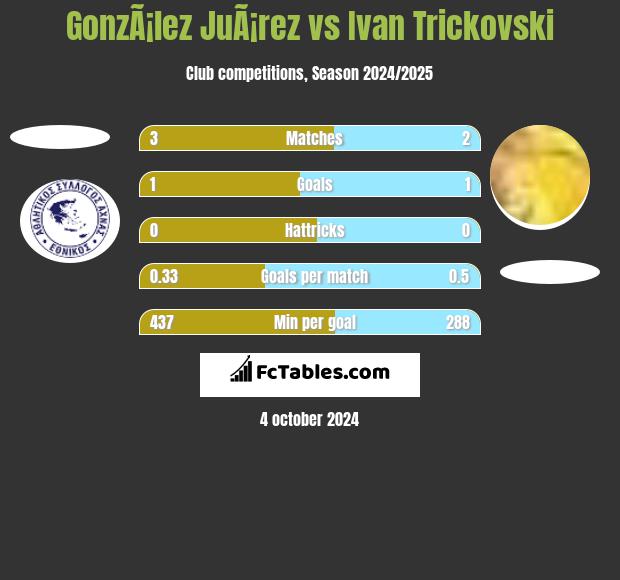 GonzÃ¡lez JuÃ¡rez vs Ivan Trickovski h2h player stats