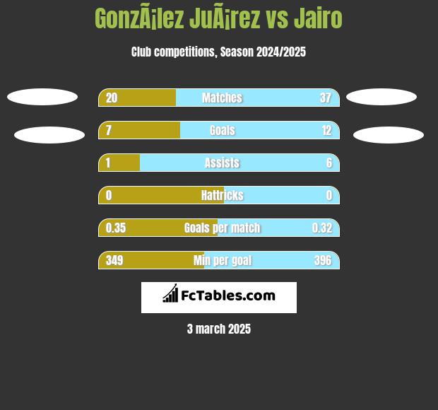 GonzÃ¡lez JuÃ¡rez vs Jairo h2h player stats