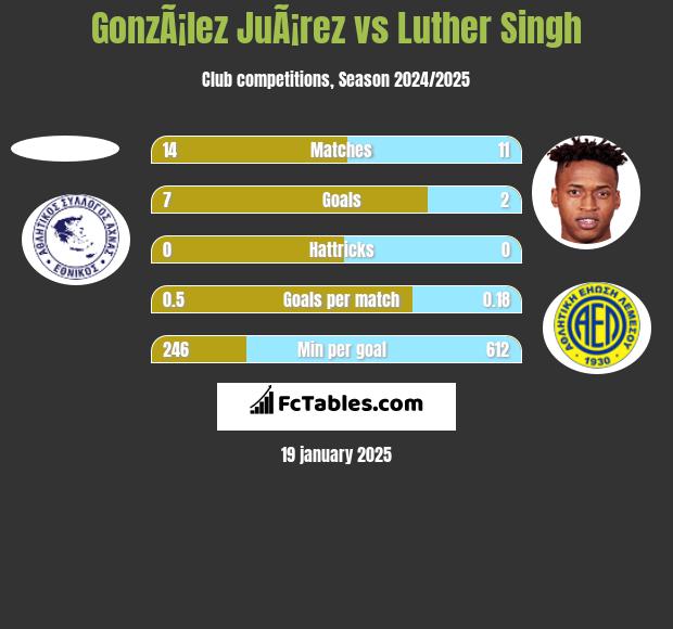 GonzÃ¡lez JuÃ¡rez vs Luther Singh h2h player stats