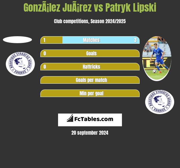 GonzÃ¡lez JuÃ¡rez vs Patryk Lipski h2h player stats