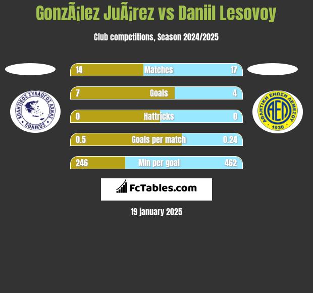 GonzÃ¡lez JuÃ¡rez vs Daniil Lesovoy h2h player stats