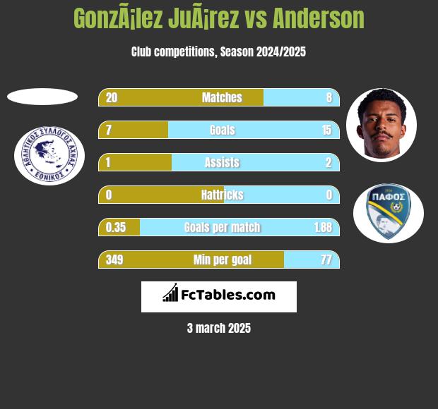 GonzÃ¡lez JuÃ¡rez vs Anderson h2h player stats