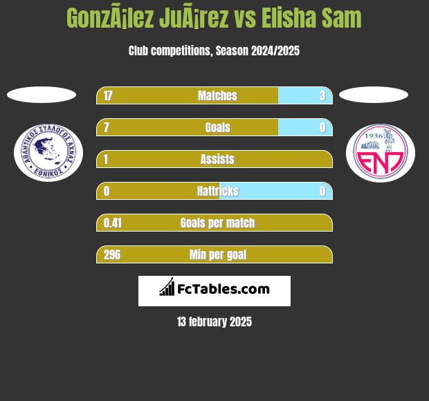 GonzÃ¡lez JuÃ¡rez vs Elisha Sam h2h player stats