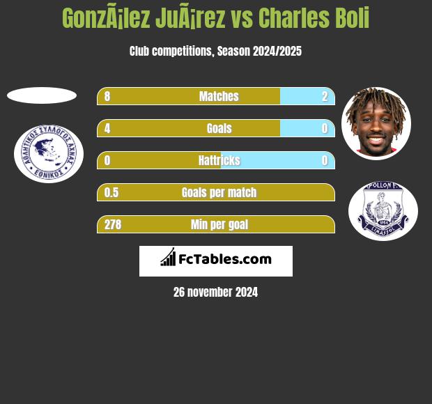 GonzÃ¡lez JuÃ¡rez vs Charles Boli h2h player stats