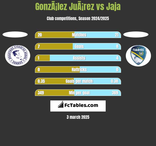 GonzÃ¡lez JuÃ¡rez vs Jaja h2h player stats