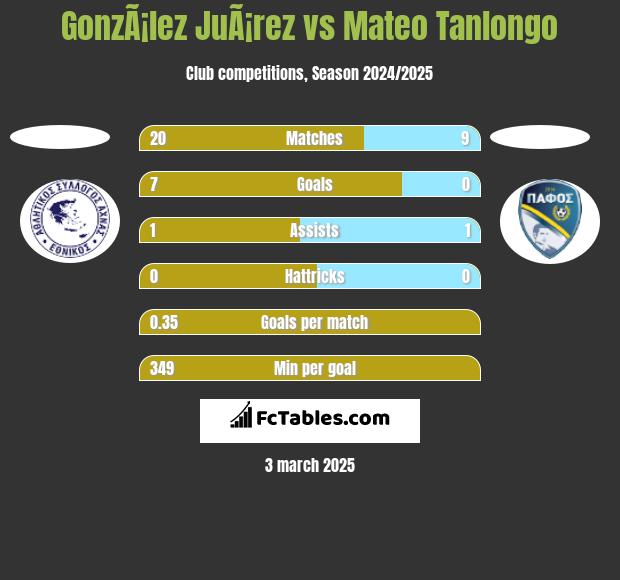 GonzÃ¡lez JuÃ¡rez vs Mateo Tanlongo h2h player stats