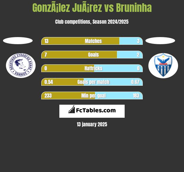 GonzÃ¡lez JuÃ¡rez vs Bruninha h2h player stats