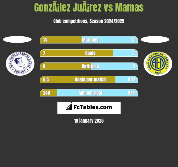 GonzÃ¡lez JuÃ¡rez vs Mamas h2h player stats