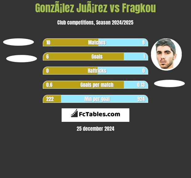 GonzÃ¡lez JuÃ¡rez vs Fragkou h2h player stats