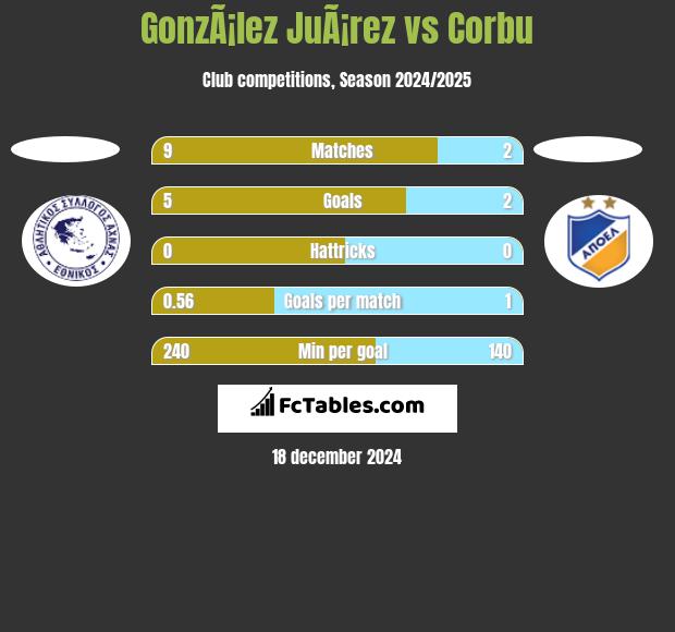 GonzÃ¡lez JuÃ¡rez vs Corbu h2h player stats