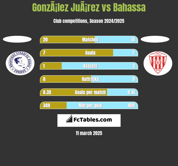 GonzÃ¡lez JuÃ¡rez vs Bahassa h2h player stats