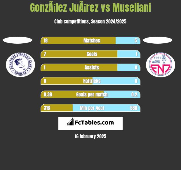 GonzÃ¡lez JuÃ¡rez vs Museliani h2h player stats