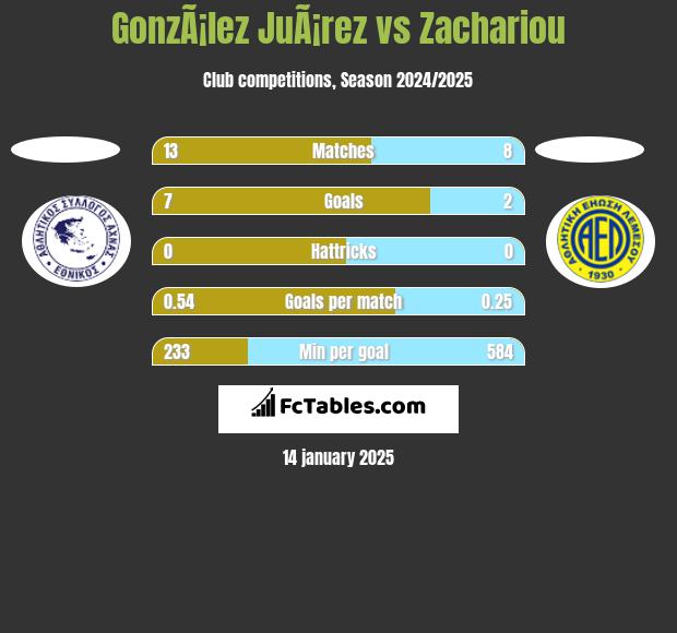 GonzÃ¡lez JuÃ¡rez vs Zachariou h2h player stats