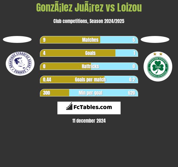 GonzÃ¡lez JuÃ¡rez vs Loizou h2h player stats