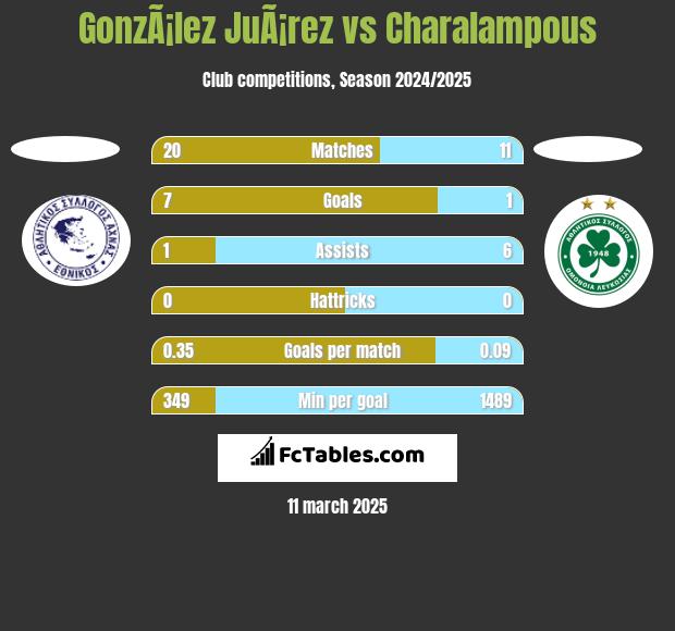 GonzÃ¡lez JuÃ¡rez vs Charalampous h2h player stats