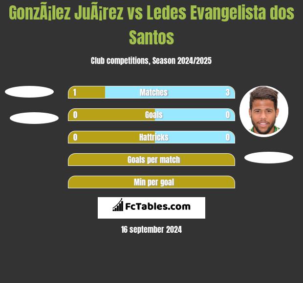 GonzÃ¡lez JuÃ¡rez vs Ledes Evangelista dos Santos h2h player stats