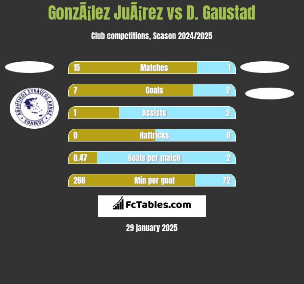 GonzÃ¡lez JuÃ¡rez vs D. Gaustad h2h player stats