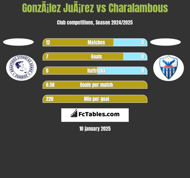 GonzÃ¡lez JuÃ¡rez vs Charalambous h2h player stats