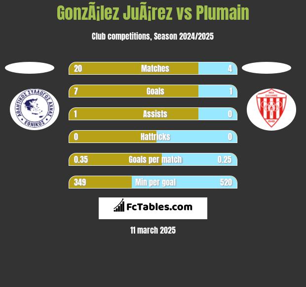 GonzÃ¡lez JuÃ¡rez vs Plumain h2h player stats