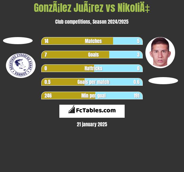 GonzÃ¡lez JuÃ¡rez vs NikoliÄ‡ h2h player stats