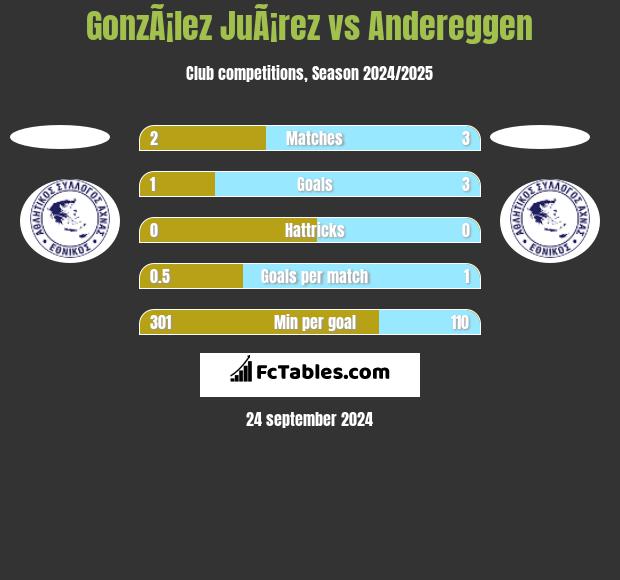 GonzÃ¡lez JuÃ¡rez vs Andereggen h2h player stats