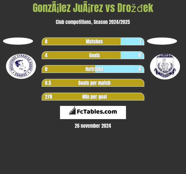 GonzÃ¡lez JuÃ¡rez vs Drožđek h2h player stats