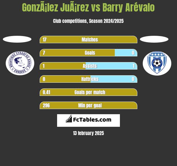 GonzÃ¡lez JuÃ¡rez vs Barry Arévalo h2h player stats