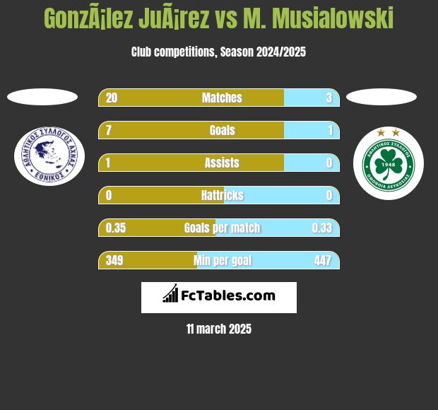 GonzÃ¡lez JuÃ¡rez vs M. Musialowski h2h player stats