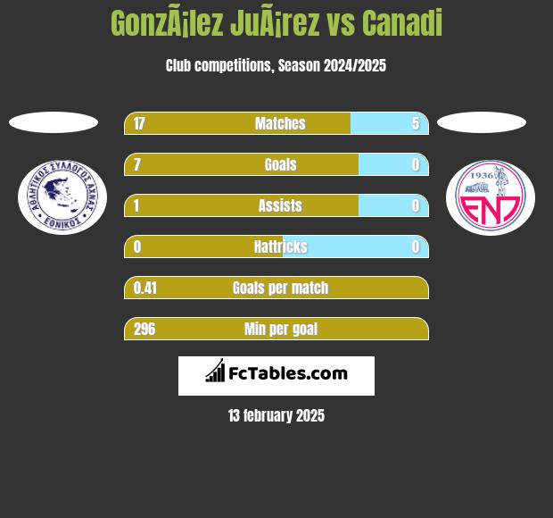 GonzÃ¡lez JuÃ¡rez vs Canadi h2h player stats