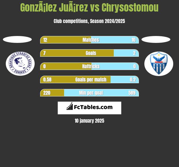 GonzÃ¡lez JuÃ¡rez vs Chrysostomou h2h player stats