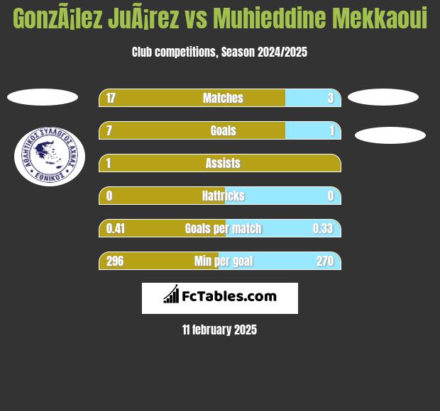 GonzÃ¡lez JuÃ¡rez vs Muhieddine Mekkaoui h2h player stats