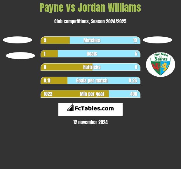 Payne vs Jordan Williams h2h player stats