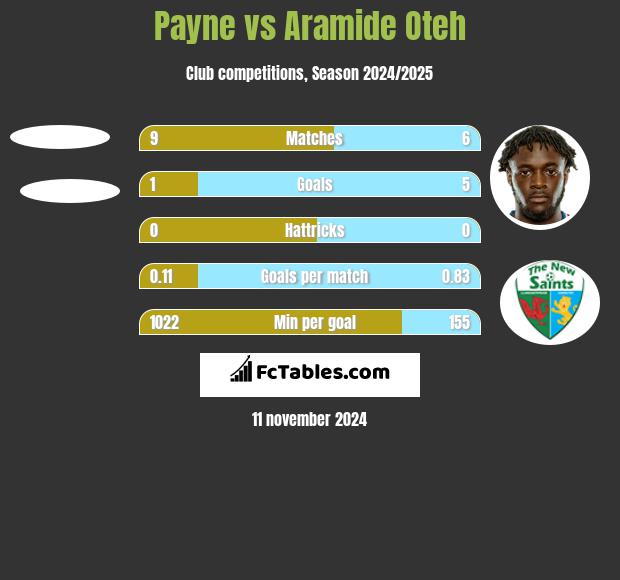 Payne vs Aramide Oteh h2h player stats